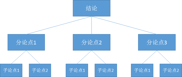 如何快速提高汇报（画饼）能力